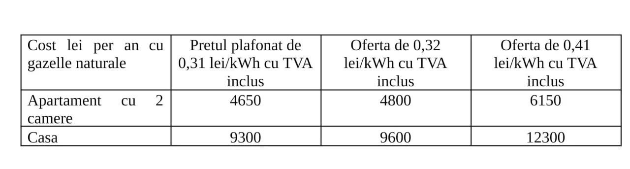 Specialiștii amintesc și faptul că prețul gazelor pe Bursa Română de Mărfuri (BRM) este mai mare decât la bursa europeană TTF de la Amsterdam.

„Datele arată un preț de 0,16 lei/kWh pe BRM, față de 0,127 lei/kWh pe TTF. O diferență de circa 26%, care sugerează că România continuă să internalizeze un „premiu” de preț față de hub-ul european: fie din motive de lichiditate, structură de piață, constrângeri interne, fie din costuri și risc perceput, fie din lăcomie. Gazul nu este doar o marfă separată. În Europa, el rămâne una dintre reperele principale pentru prețul marginal al electricității. Cu alte cuvinte, acest spread se poate vedea în lanț, chiar dacă nu explică integral creșterile mari din retailul de energie electrică”.

Romgaz se pregătește să intre pe piața clienților casnici, după modelul Hidroelectrica
În această perioadă, Romgaz, producătorul român de gaze de stat, se pregătește să intre pe piața de furnizare către clienții casnici, cu prețuri mai mici, așa cum a făcut Hidroelectrica pe piața de electricitate.


Reprezentanții companiei au anunțat că vor putea veni cu oferte concrete către consumatorii casnici începând cu luna martie.